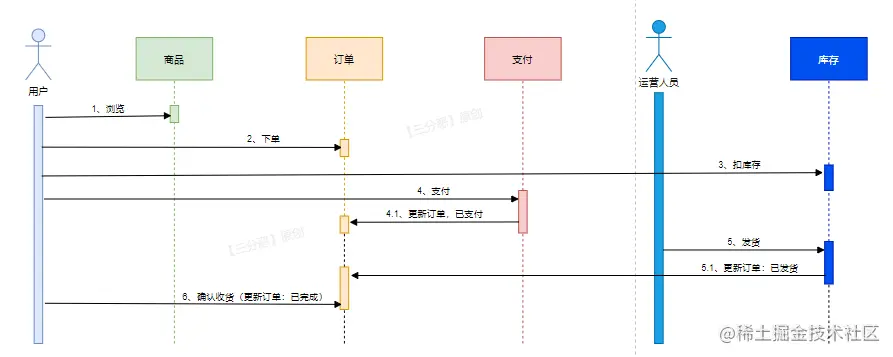 用户下单示意图