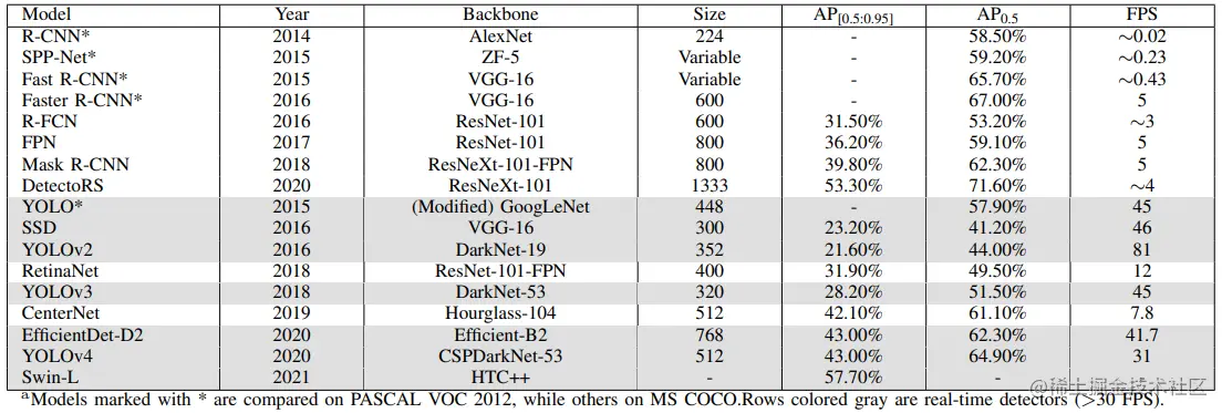  Performance comparison of various object detectors on MS COCO and PASCAL VOC 2012 datasets at similar
input image size.
