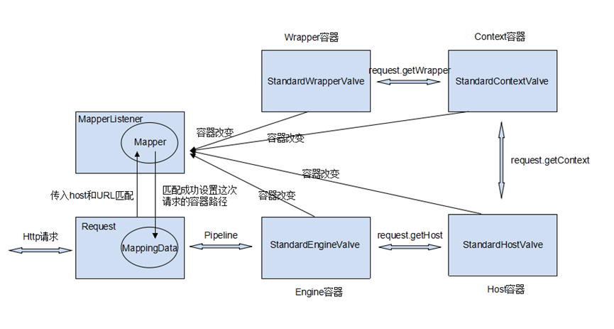 Tomcat处理http请求之源码分析 | 京东云技术团队