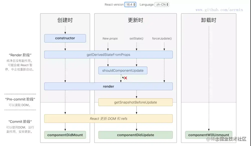 组件的生命周期图