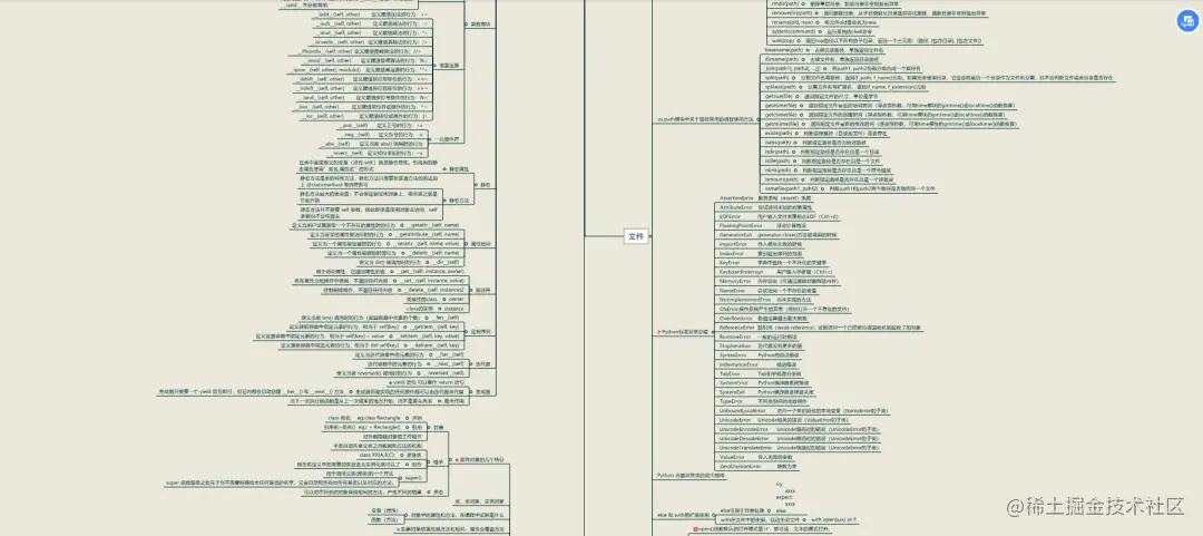 一张思维导图，搞定所有Python基础知识，快拿走