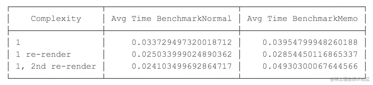 Benchmark results for complexity 1