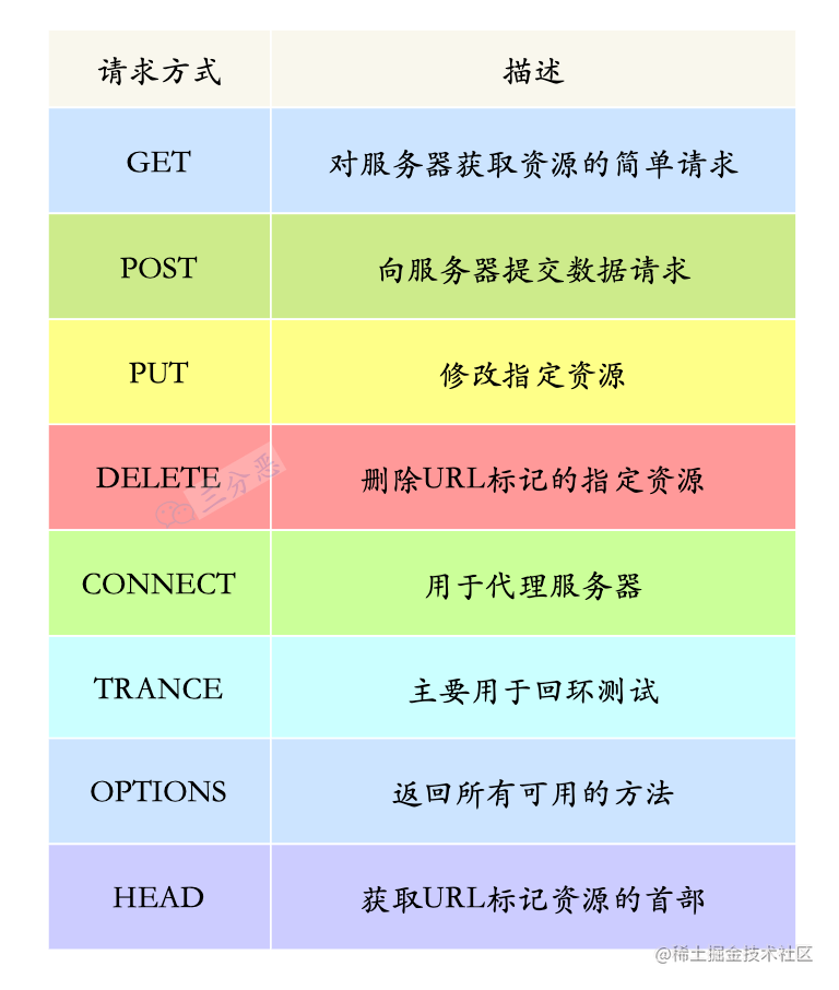 HTTP请求方式1