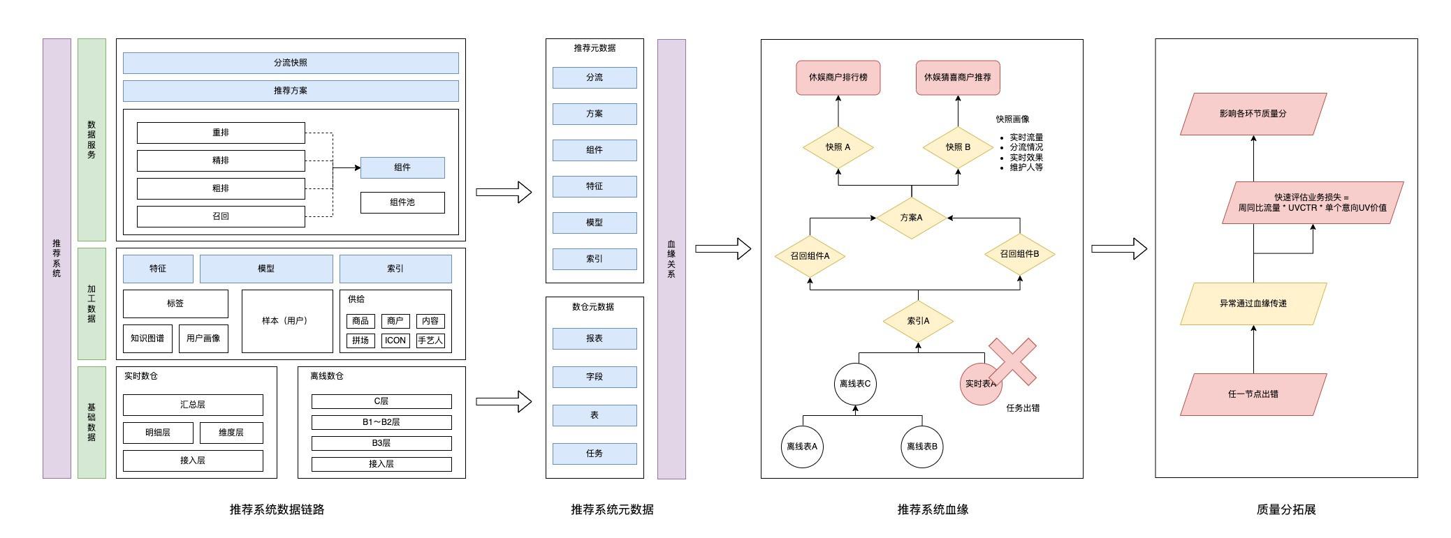 图9 推荐系统的数据血缘