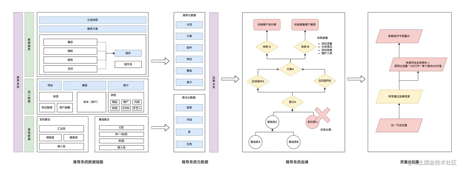 图9 推荐系统的数据血缘