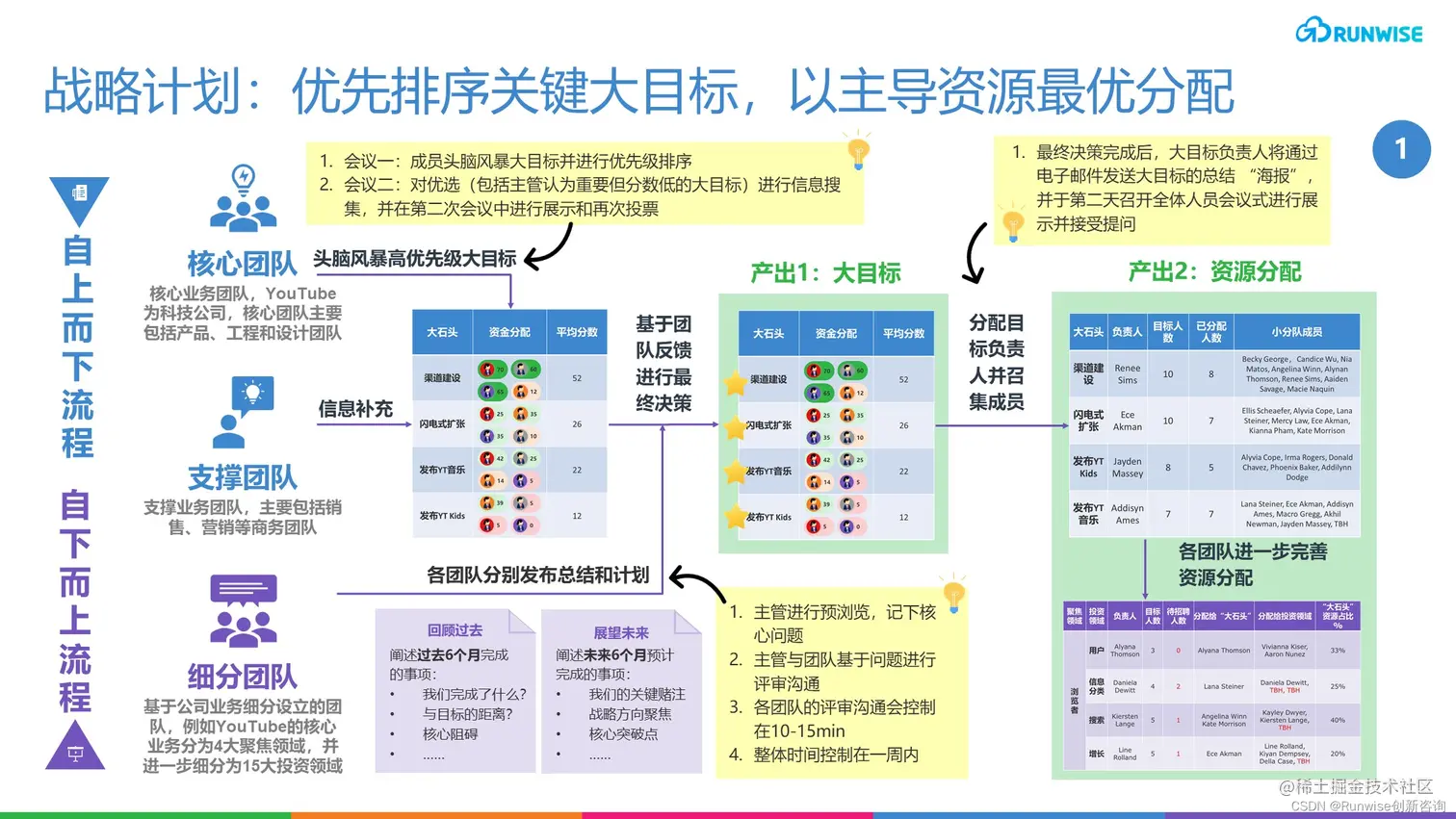 YouTube敏捷运营机制