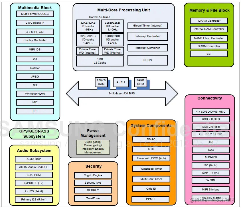 Exynos 4412 SCP Block Diagram
