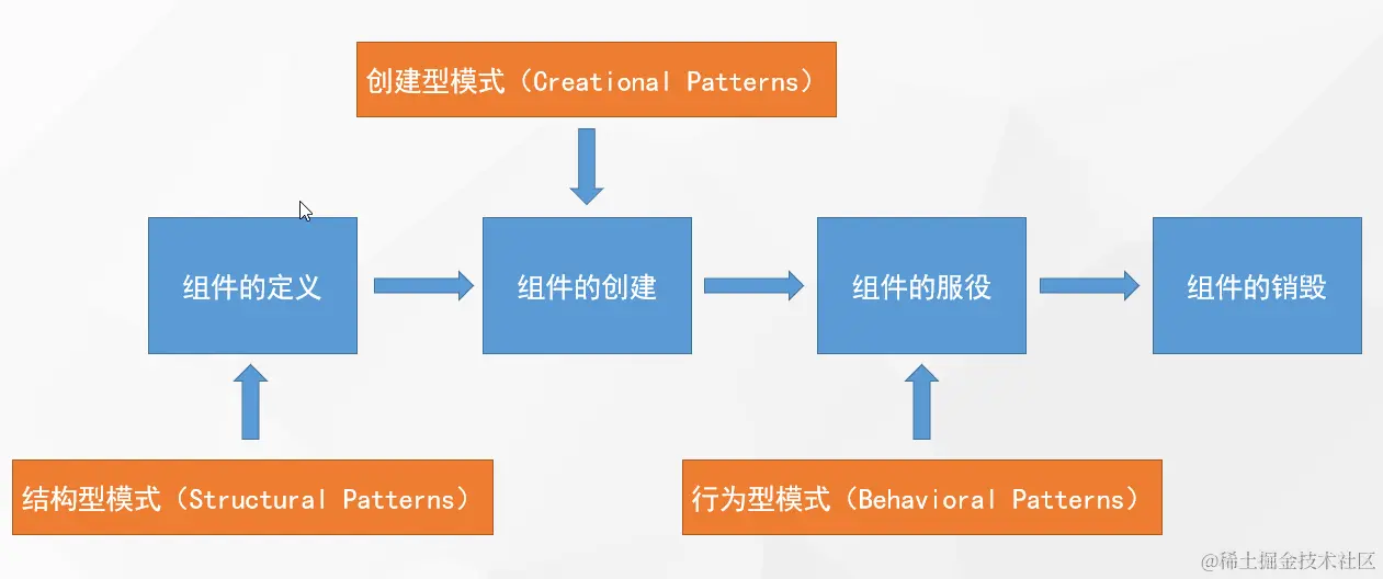 三大类型设计模式关系图