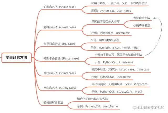 变量命名法思维导图