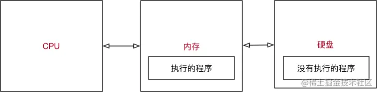 程序执行示意图