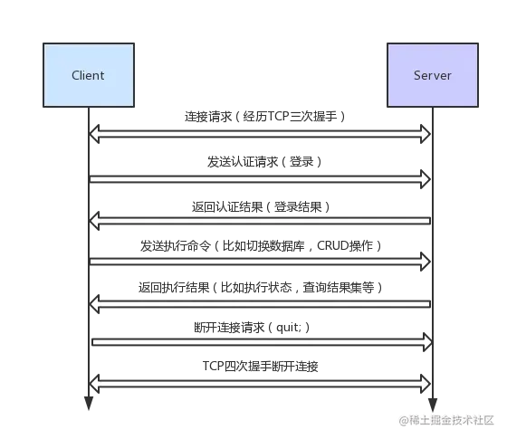 Mysql通讯流程