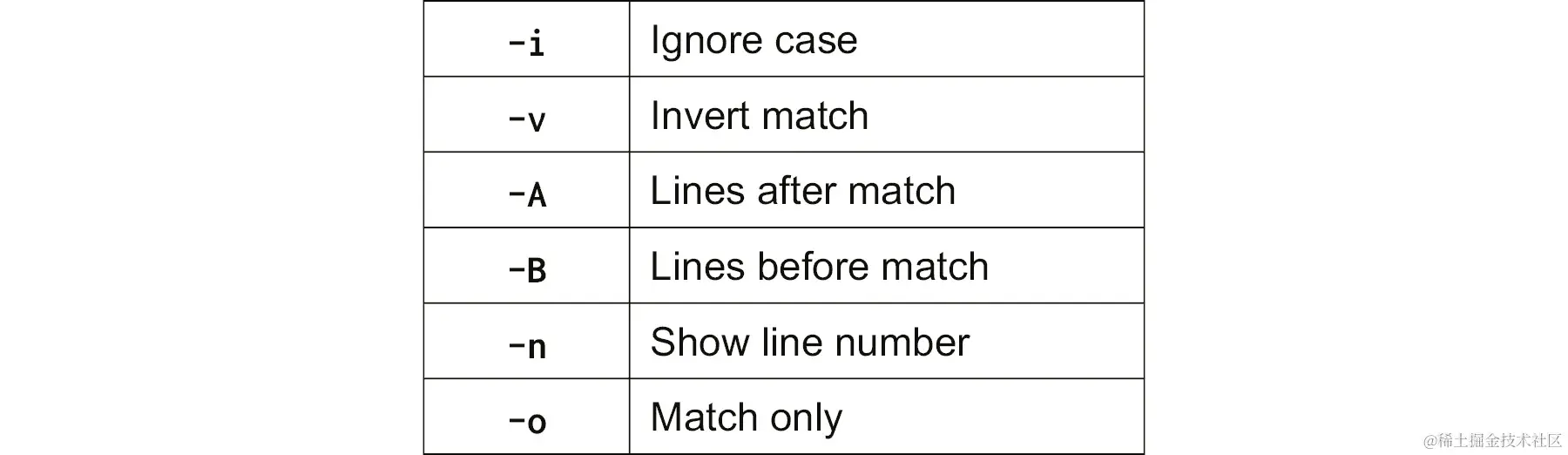 列出了 egrep 和 grep 的常见选项的表格。