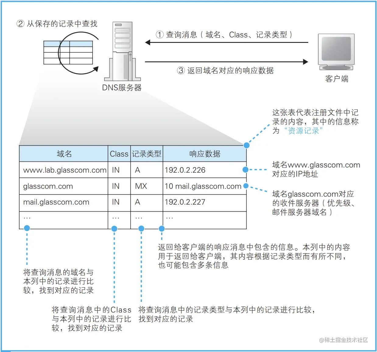 DNS 服务器的基本工作