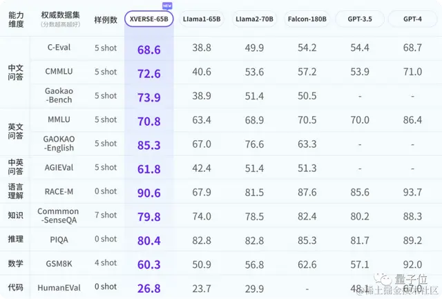国内最大开源模型发布，无条件免费商用！参数650亿，基于2.6万亿token训练