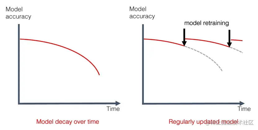 模型衰退与模型重训练
