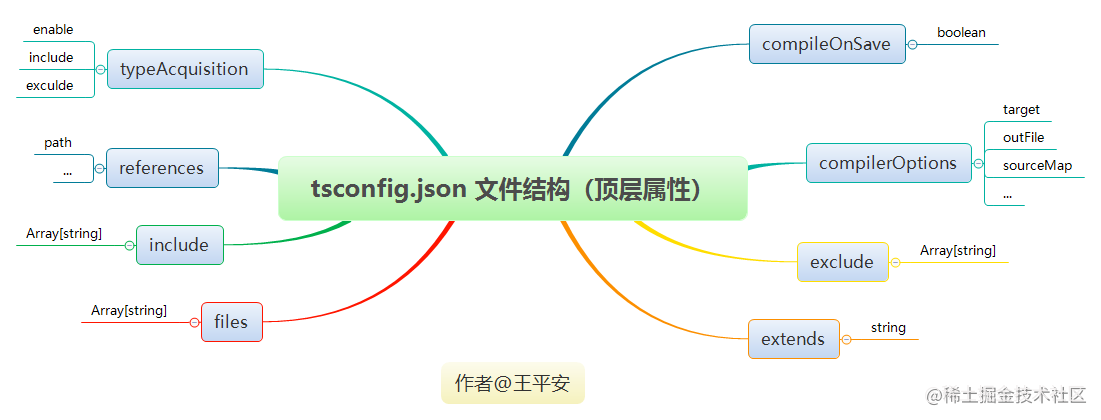 tsconfig.json 文件结构（顶层属性）.png
