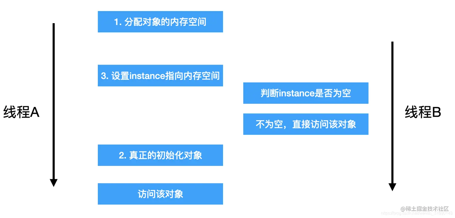 多线程访问内存模型