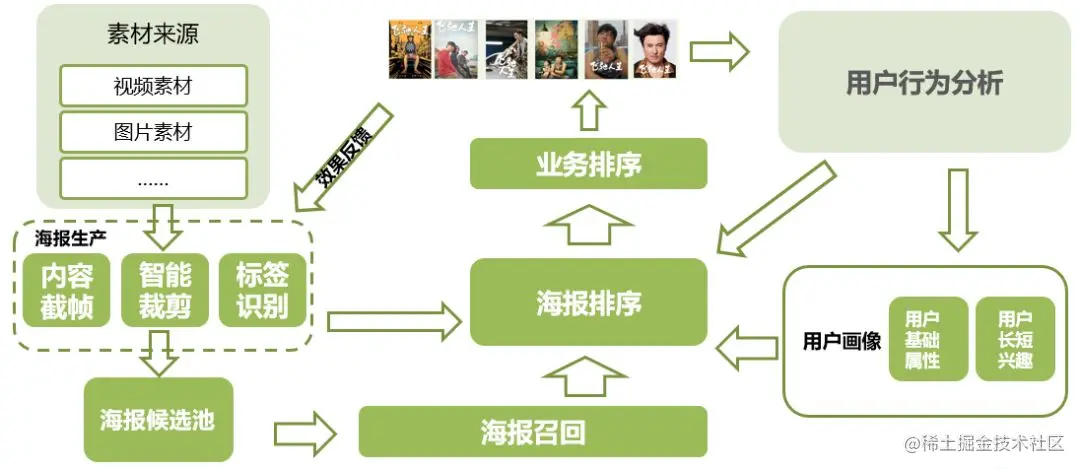 个性化海报在爱奇艺视频推荐场景中的实践