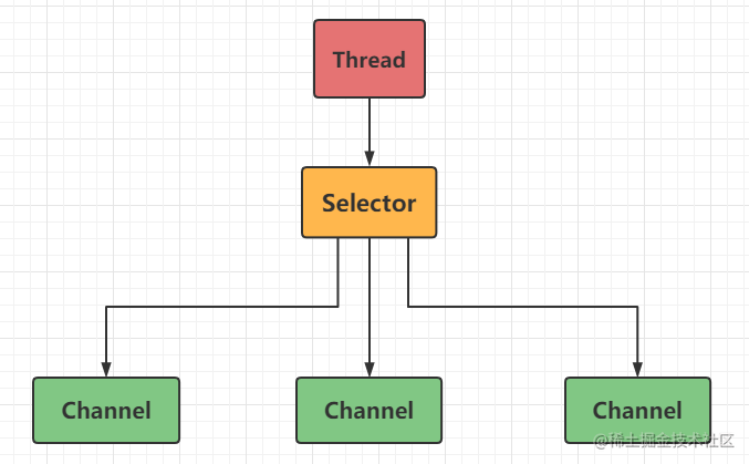 Netty source code analysis series (2) Netty architecture design ...