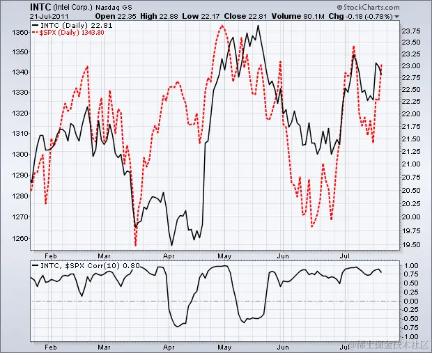 相关系数 - 英特尔 SharpCharts