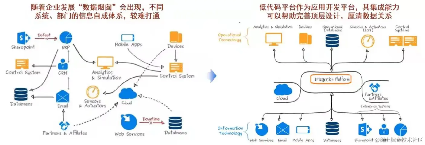 解决“最后一公里”难题的低代码
