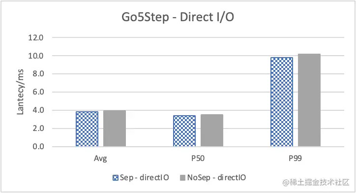 Nebula Graph 的 KV 存储分离原理和性能测评