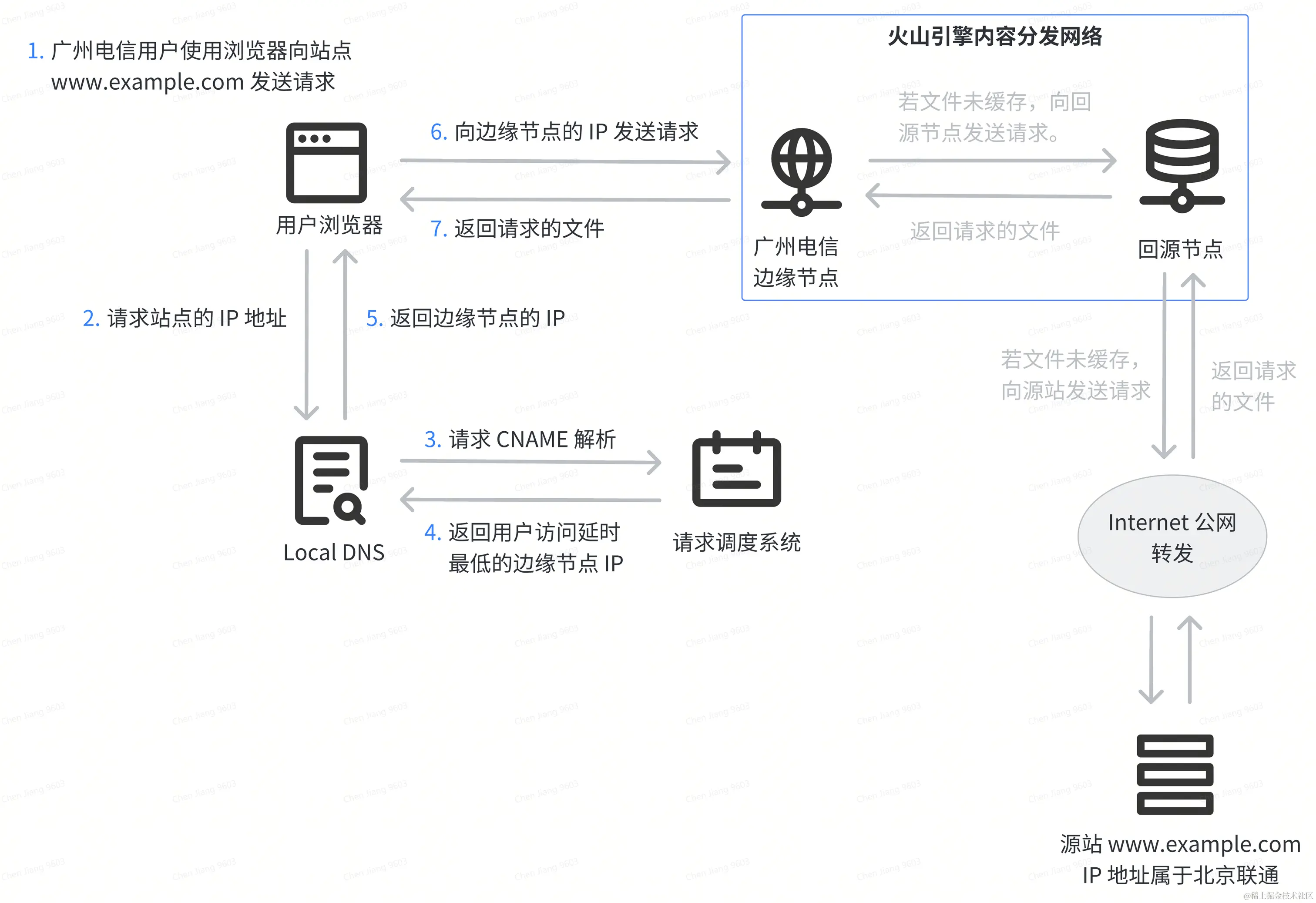 接入 CDN 以后