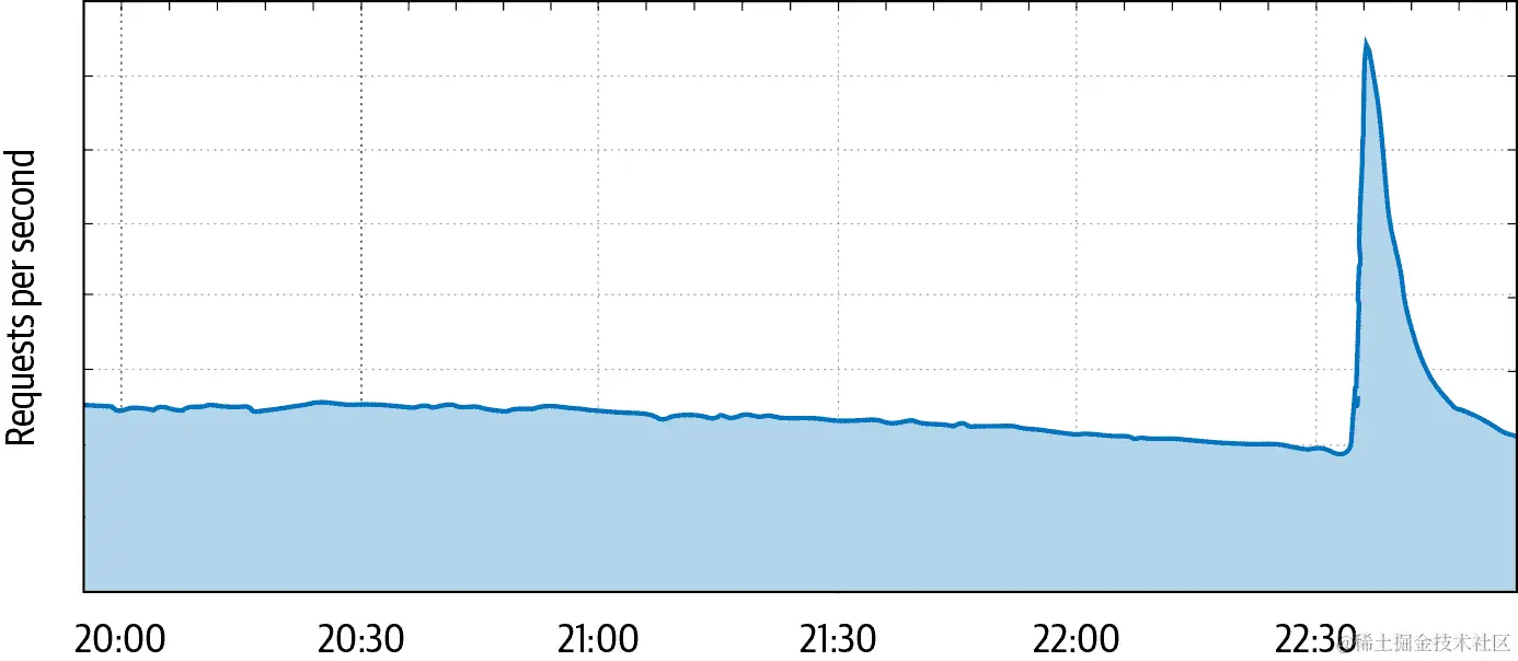 2019 年 10 月 14 日发生 4.5 级地震时，测量每秒 HTTP 请求达到谷歌基础设施的网络流量，为旧金山湾区的用户提供服务