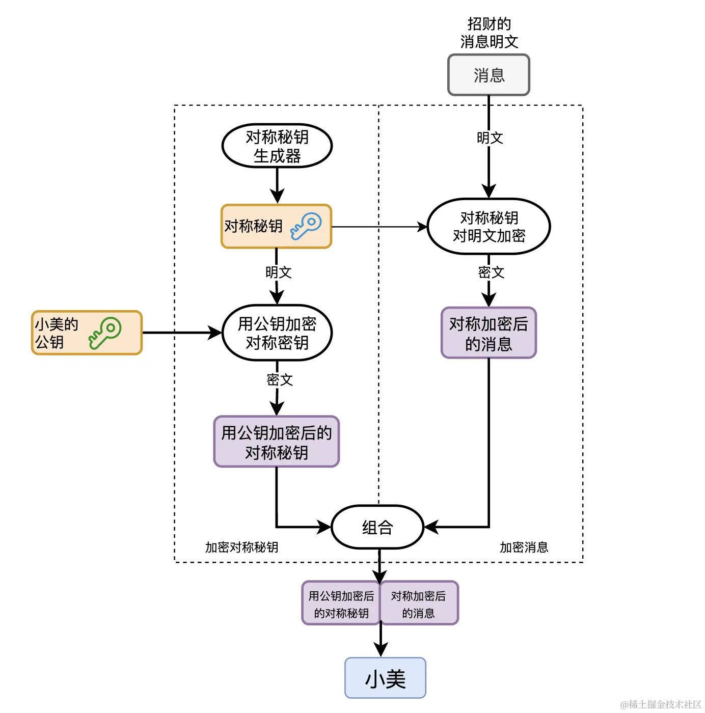 混合加密