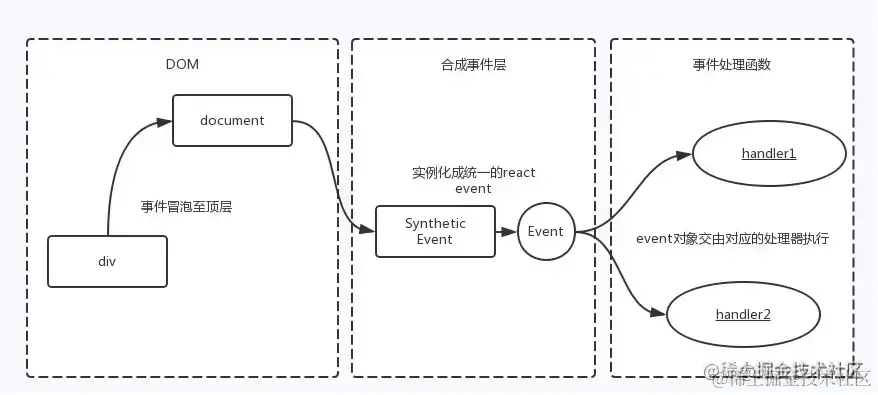 react事件绑定原理