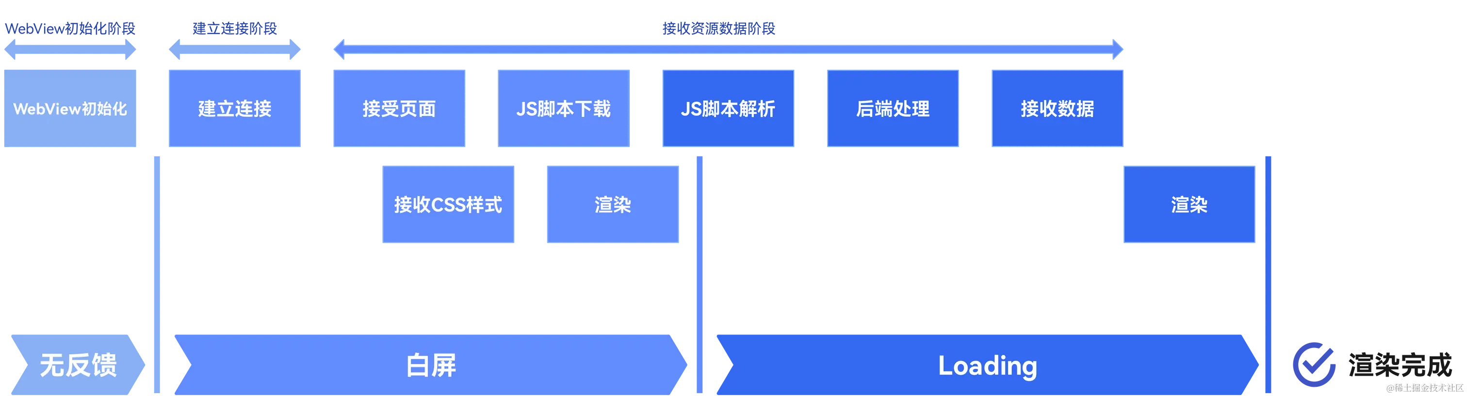 Web组件显示页面的阶段