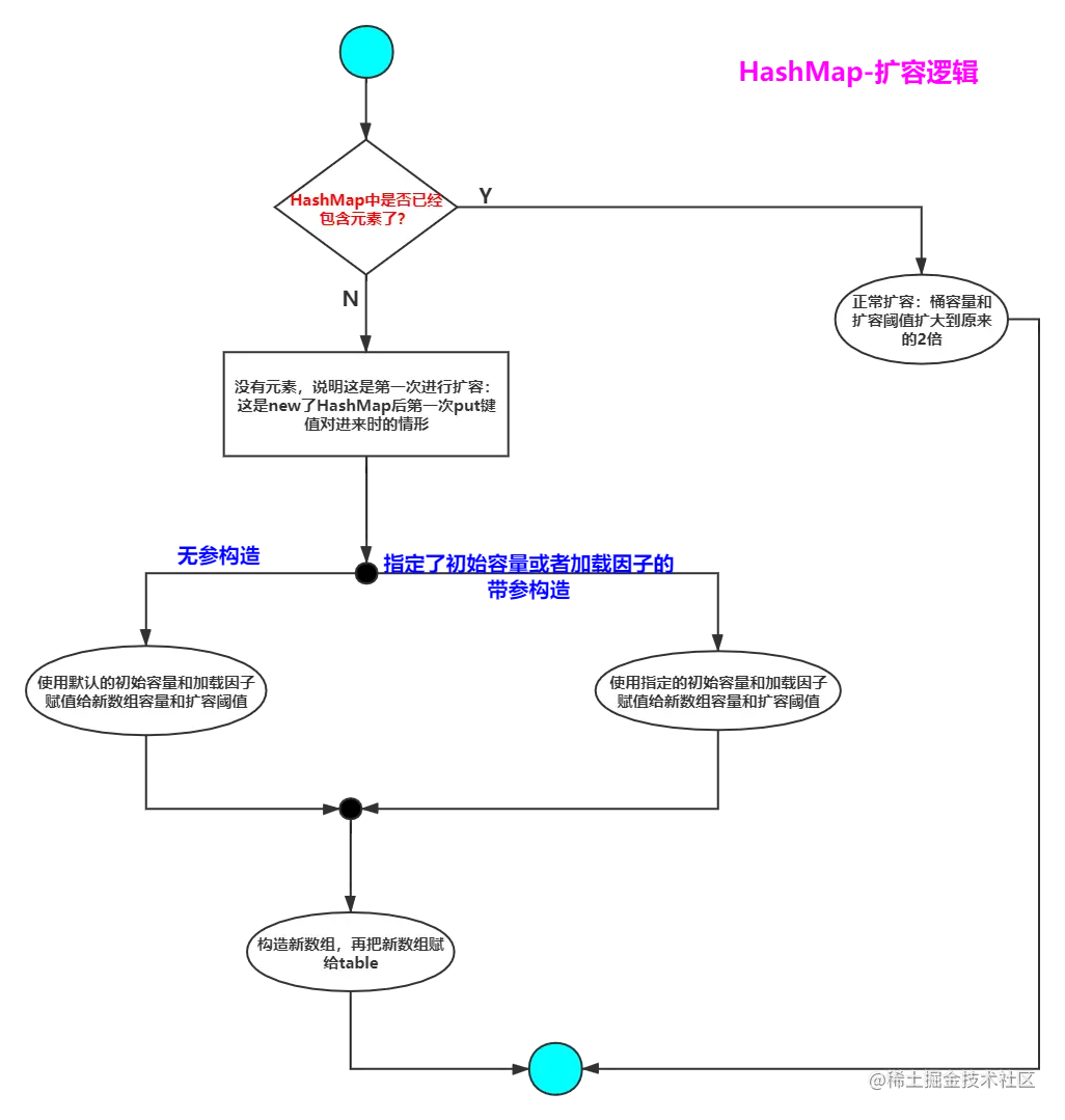 HashMap-扩容逻辑