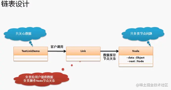 Java基础学习10之链表链表链表基本的结构链表实现结