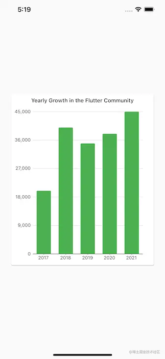 Flutter Bar Chart, Showing Growth Of The Flutter Chart Community Over Five Years With Five Green Bars, With Dates Ranging From 2017 To 2021