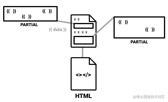Diagram showing partials and {{ data }} turning into a complete HTML document.