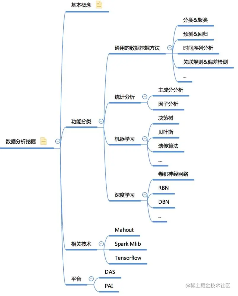 28张高清数据分析全知识地图，强烈建议收藏