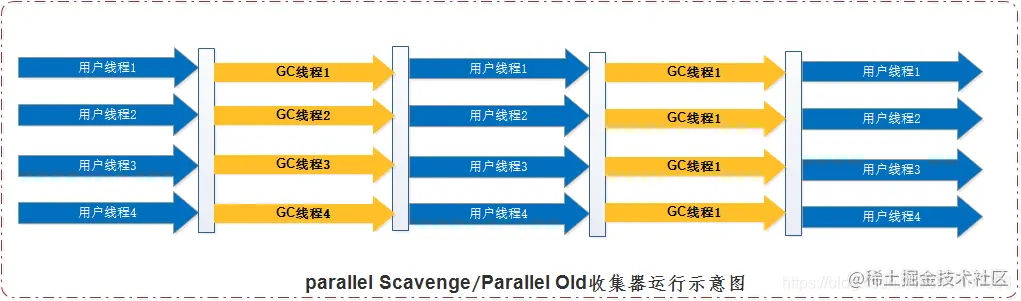 Parallel Old收集器