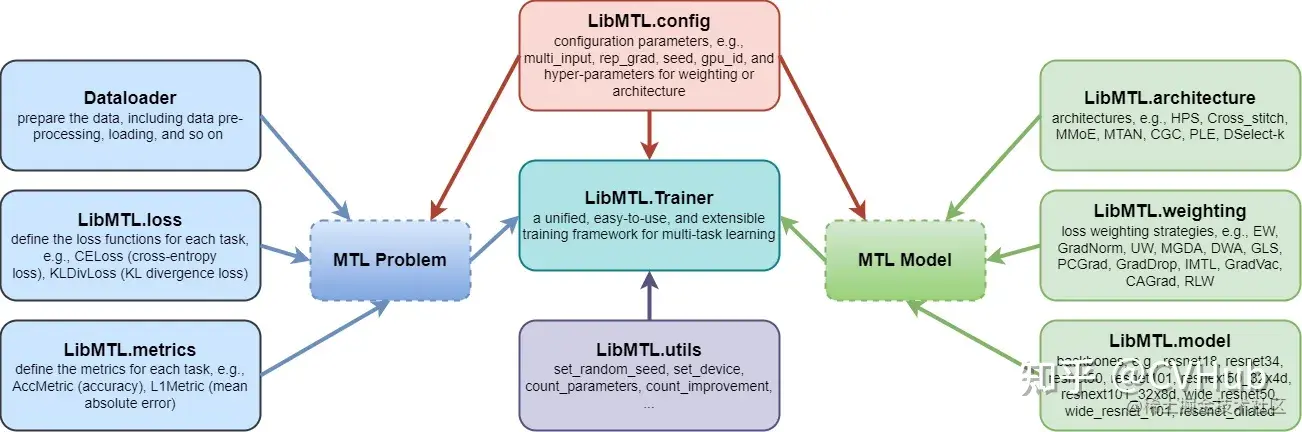 LibMTL: 用于多任务学习的 PyTorch 库