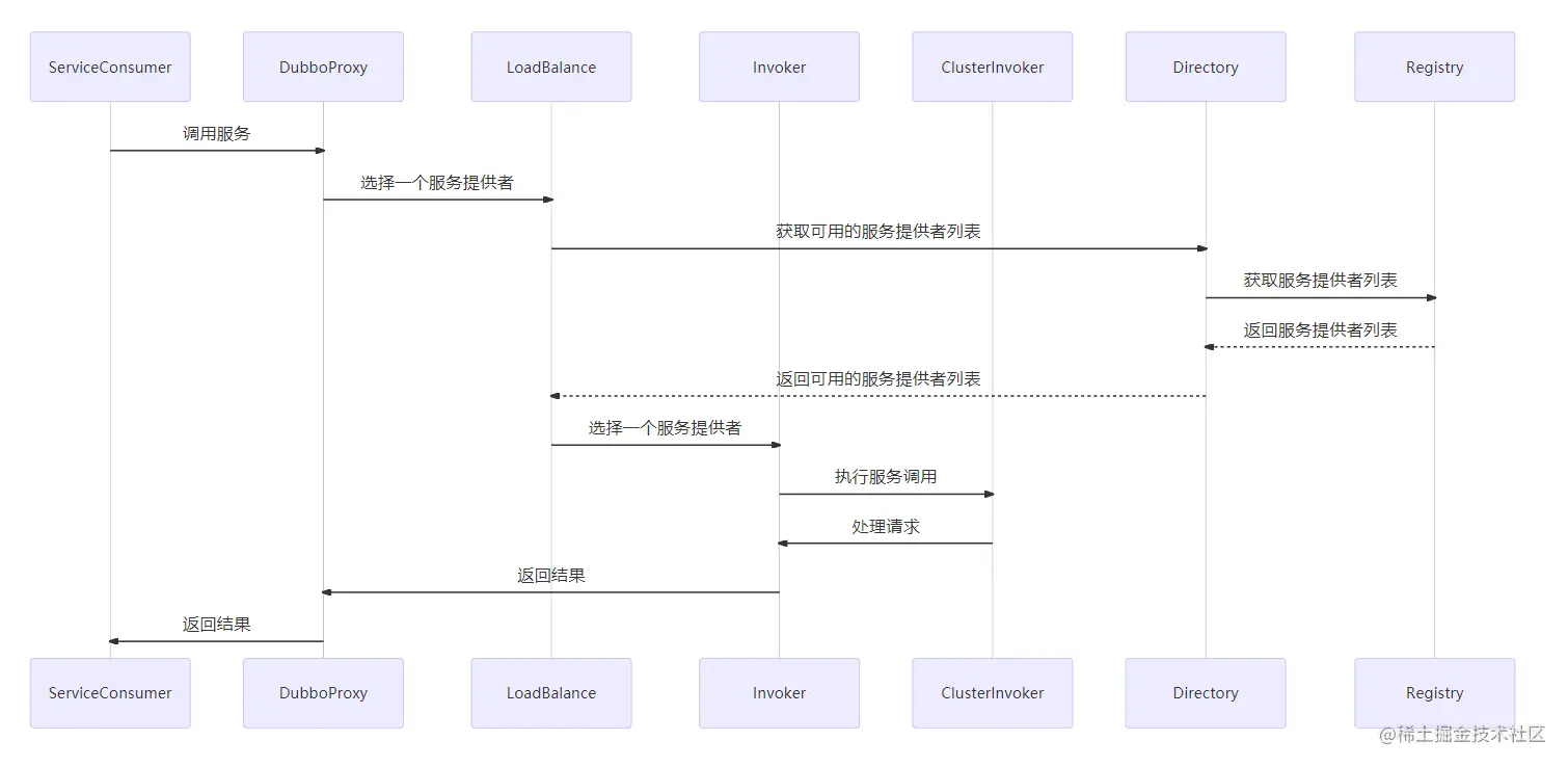 Dubbo 服务消费的过程
