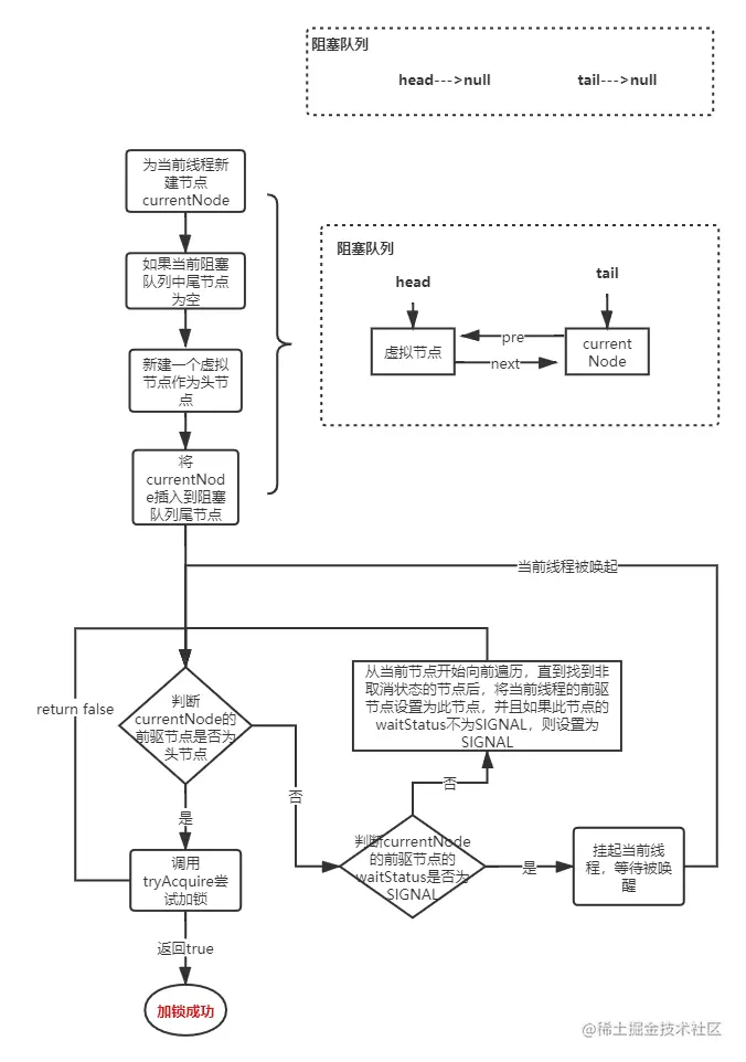 acquireQueued 流程