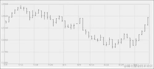 向我们的股票图表添加其他渲染选项