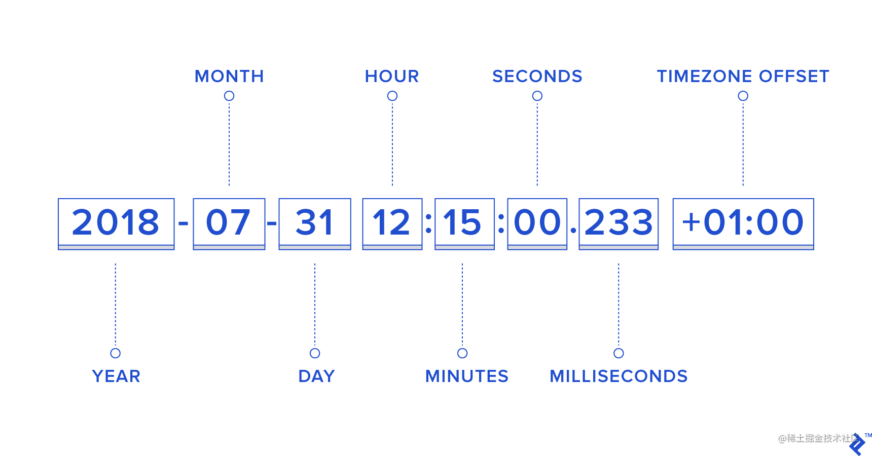 GMT、UTC、 时区、JavaScript Date总结一、GMT GMT（Greenwich Mean Time）全- 掘金