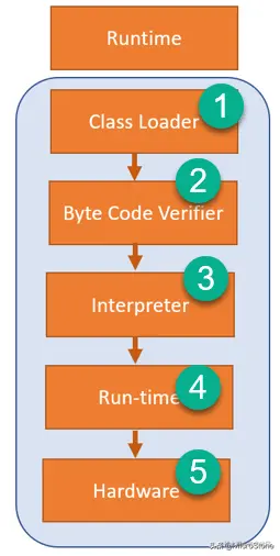 JDK、JRE 和 JVM 有什么用，它们是怎样运行的
