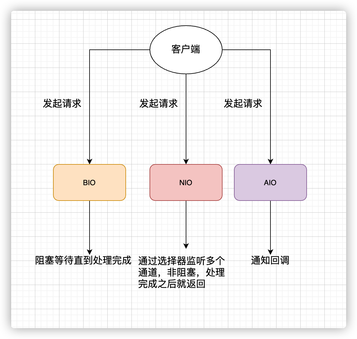 京东数科面试真题：常见的 IO 模型有哪些？Java 中的 BIO、NIO、AIO 有啥区别？第7张