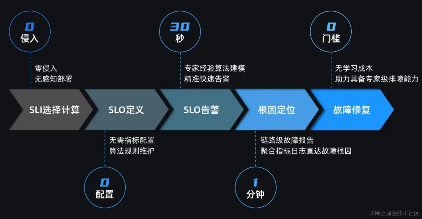 故障注入是检验可观测性建设成熟度的有效方法