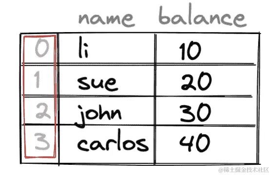 带有索引的 pandas DataFrame