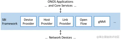图37. 通过Provider插件扩展ONOS南向接口(SBI)。