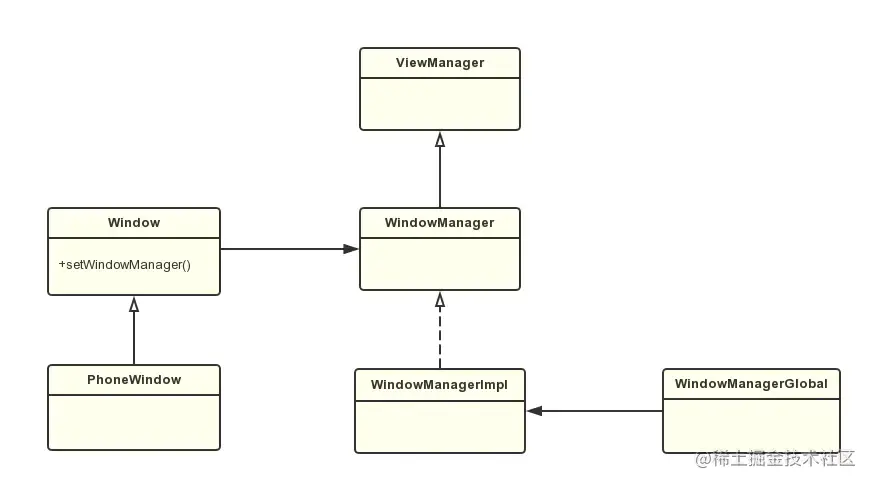 window和windowManager关系示意图