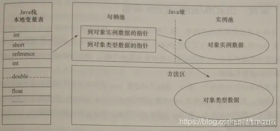 通过句柄访问对象