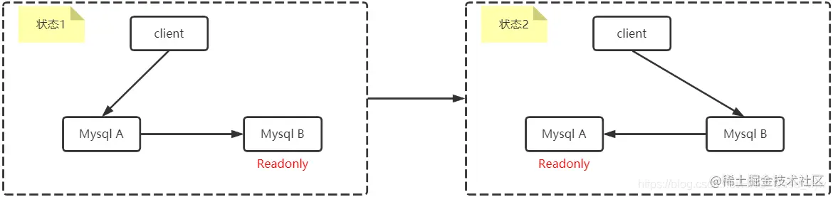 MySQL主备一致基本原理1MySQL主备的基本原理2
